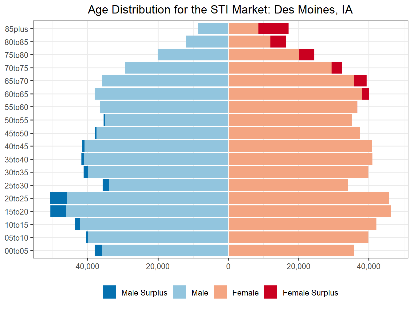 Population Pyramid for Market