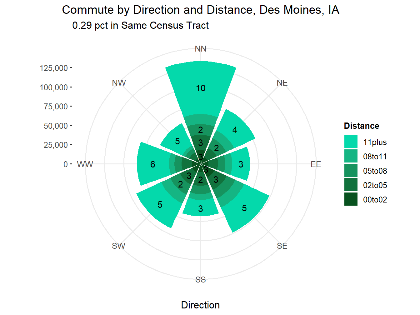 Commute Distance and Direction