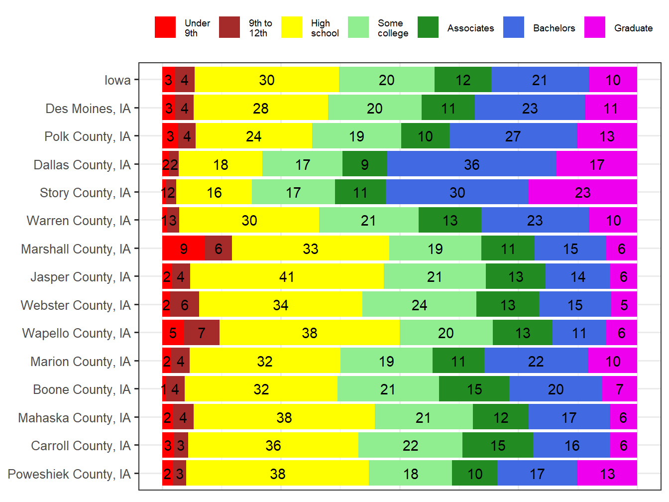 Educational Attainment Comparison