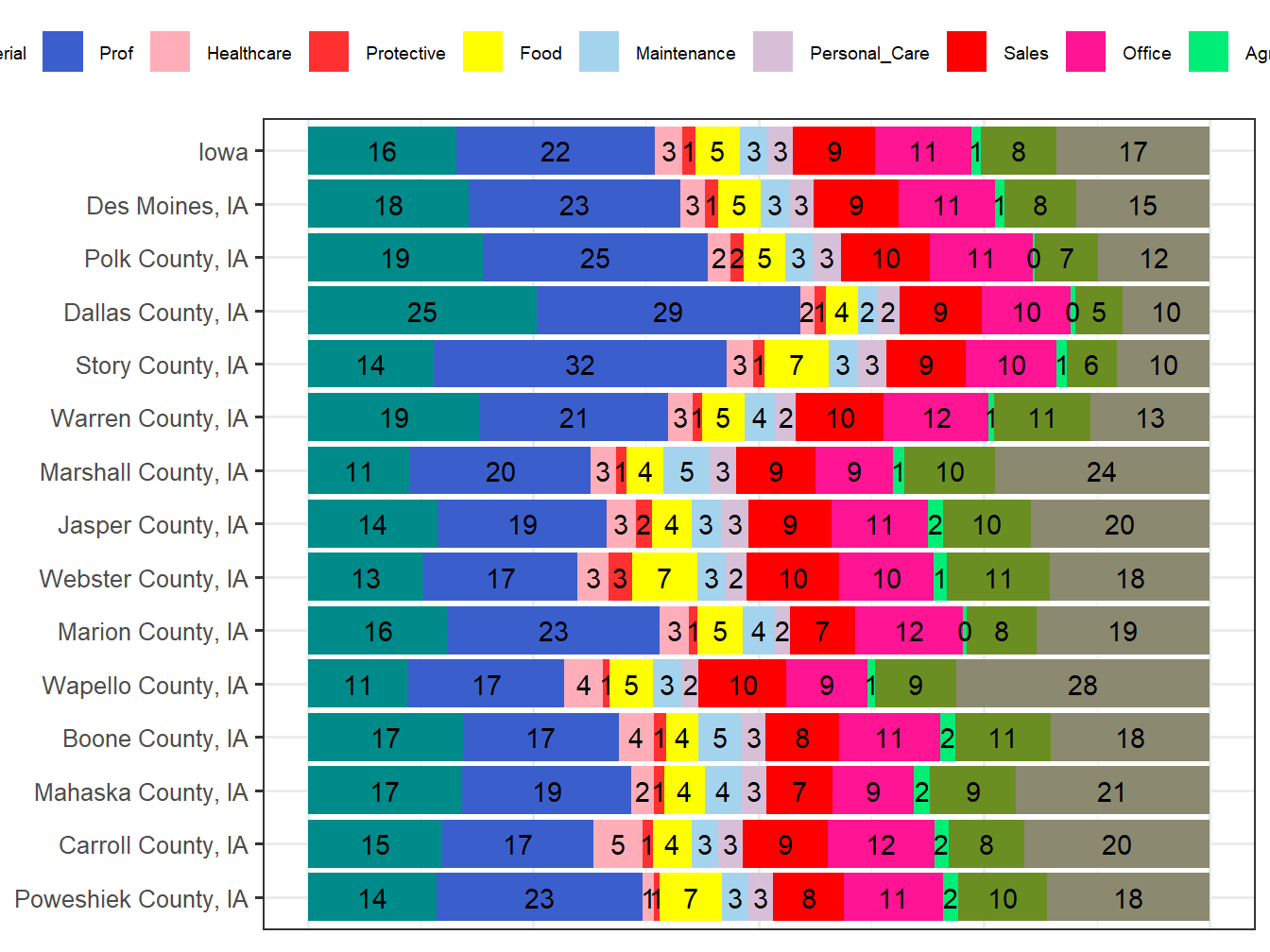 Occupation Employment Comparison