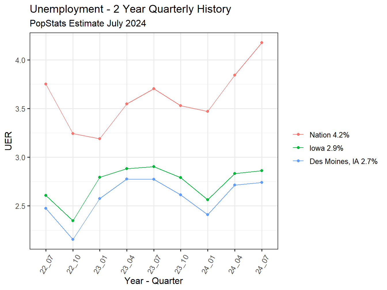 Unemployment Rate - 8Q