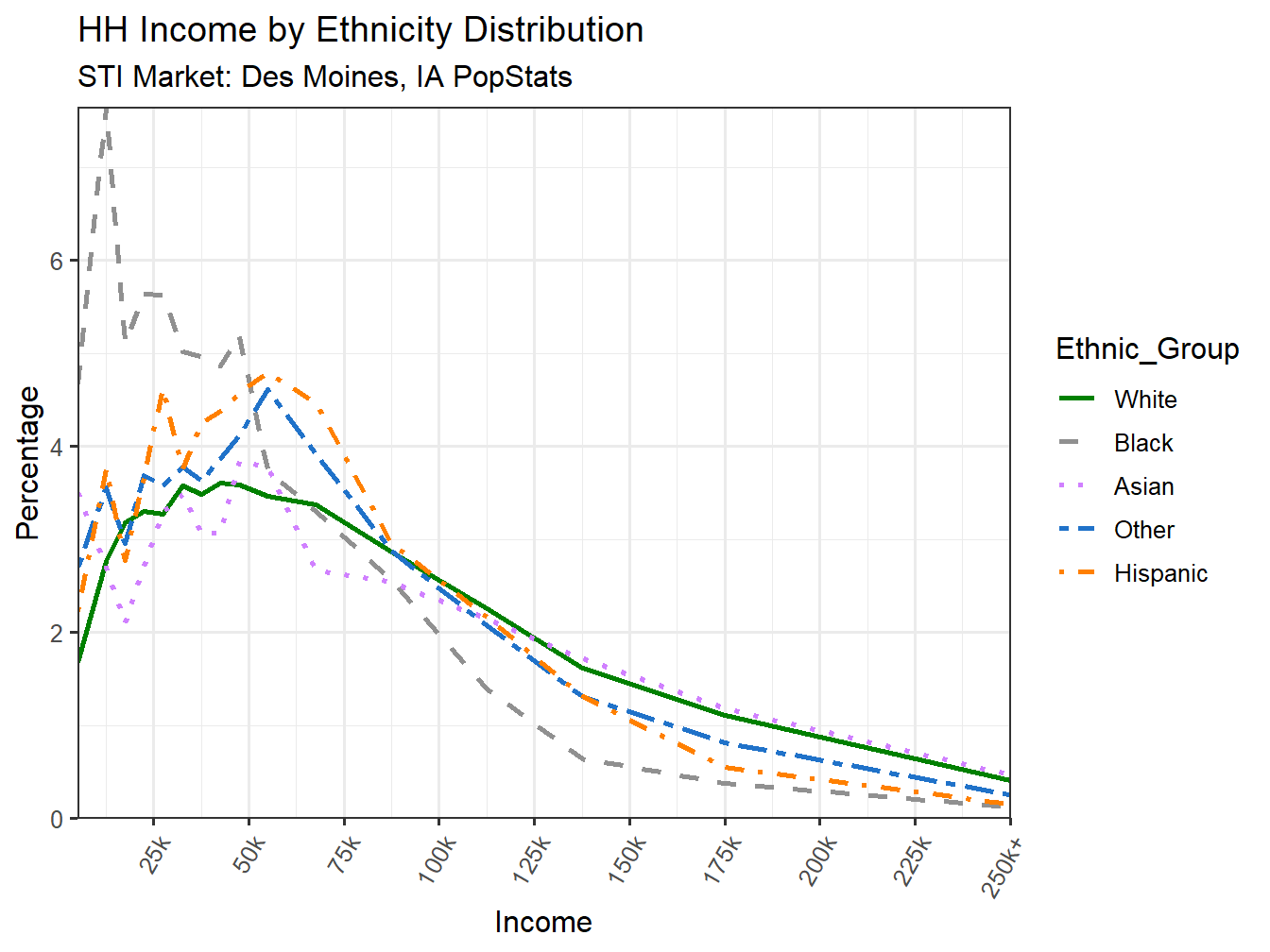Income Distribution Line