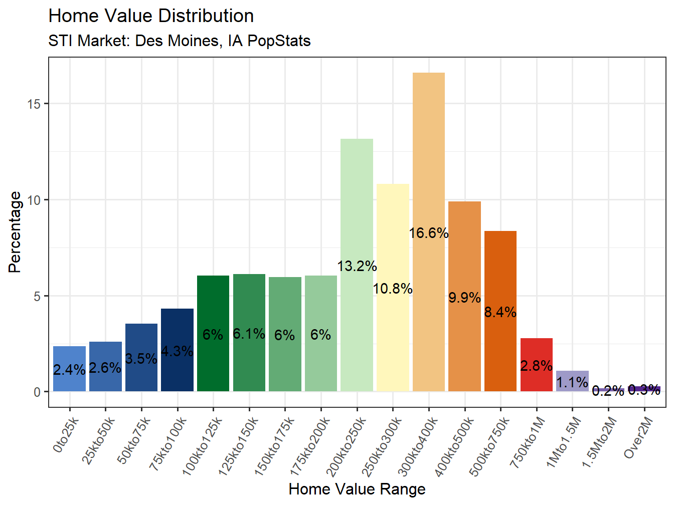 Home Value Distribution