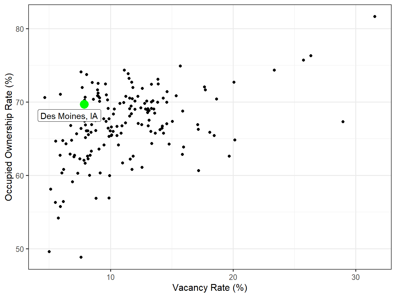 Vacancy and Ownership for STI Markets