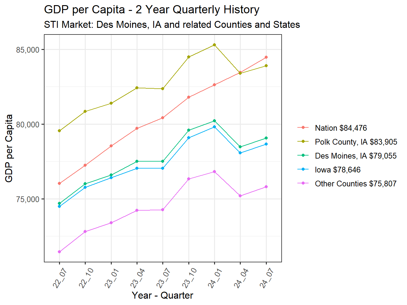 GDP per Capita 2y history