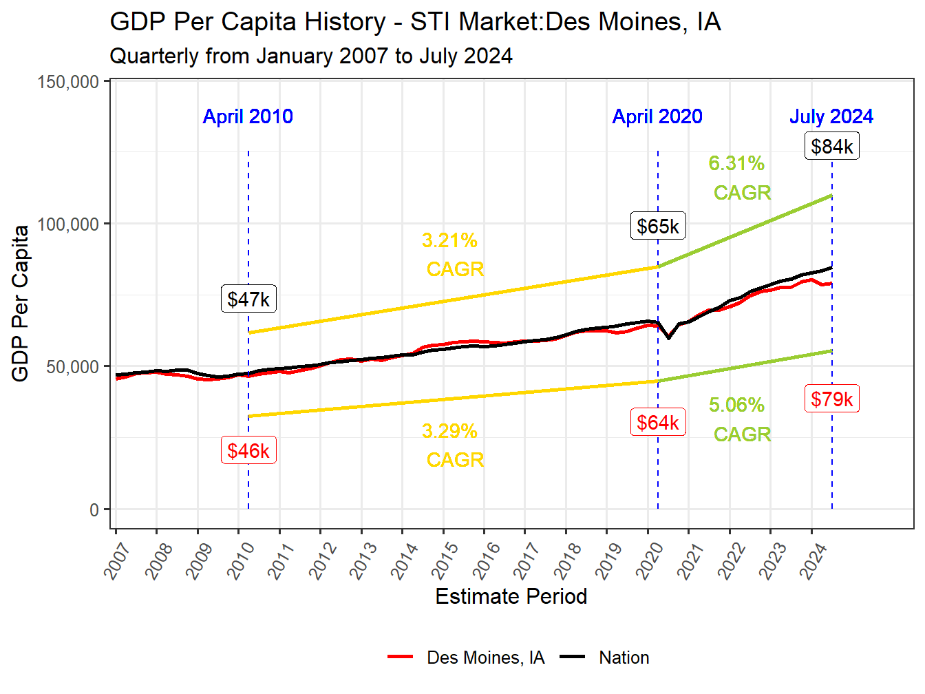GDP per Capita long history