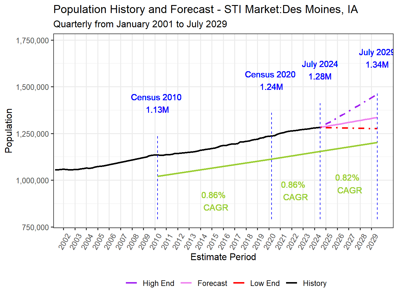 Population Long Trend and Forecast