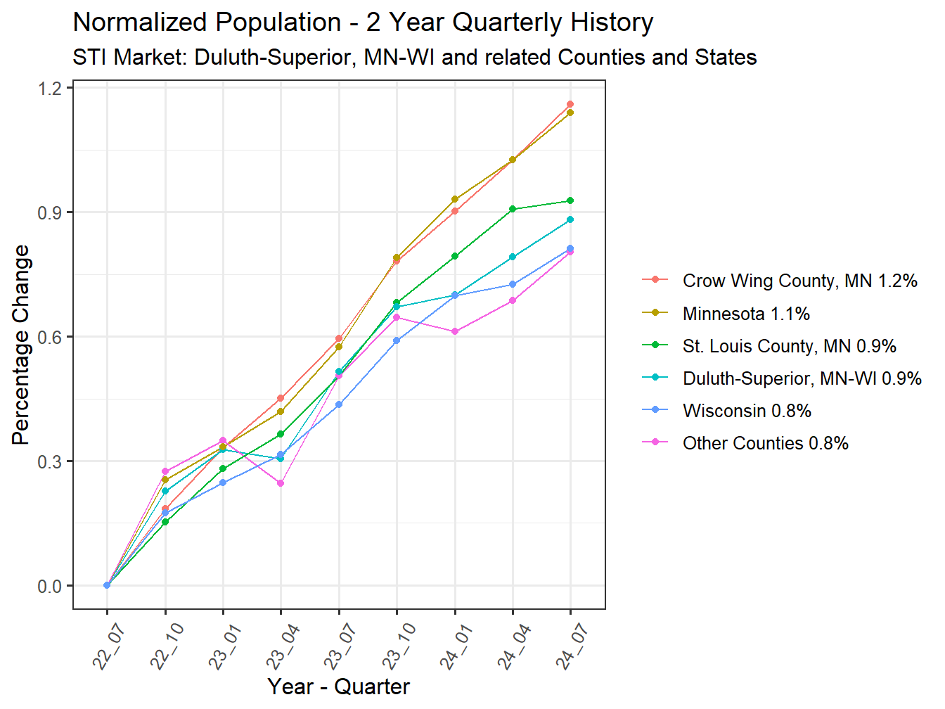 History of County Population