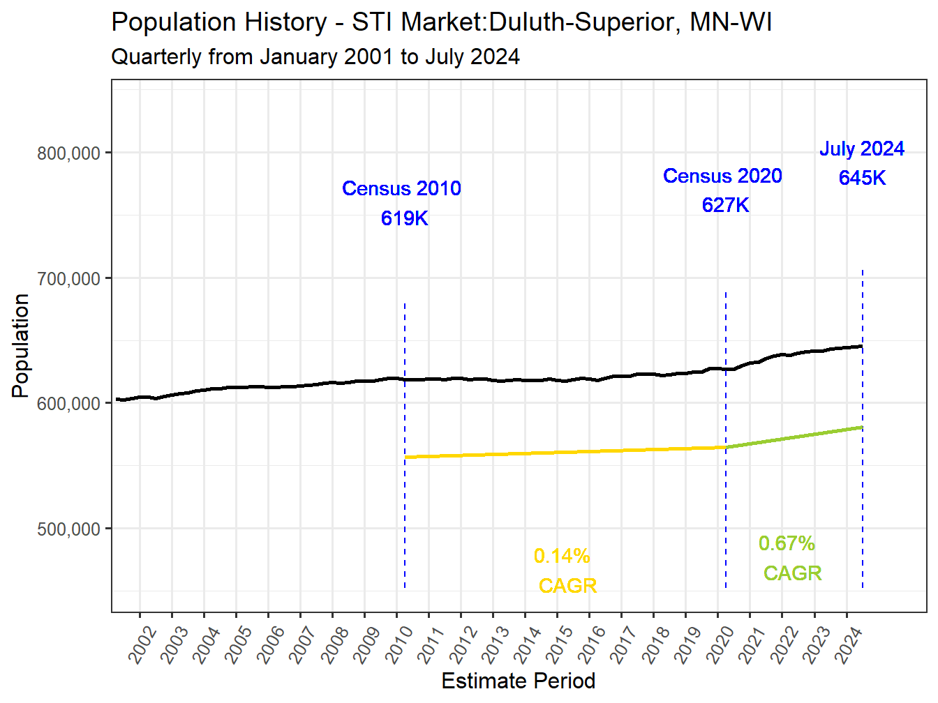History Market Population