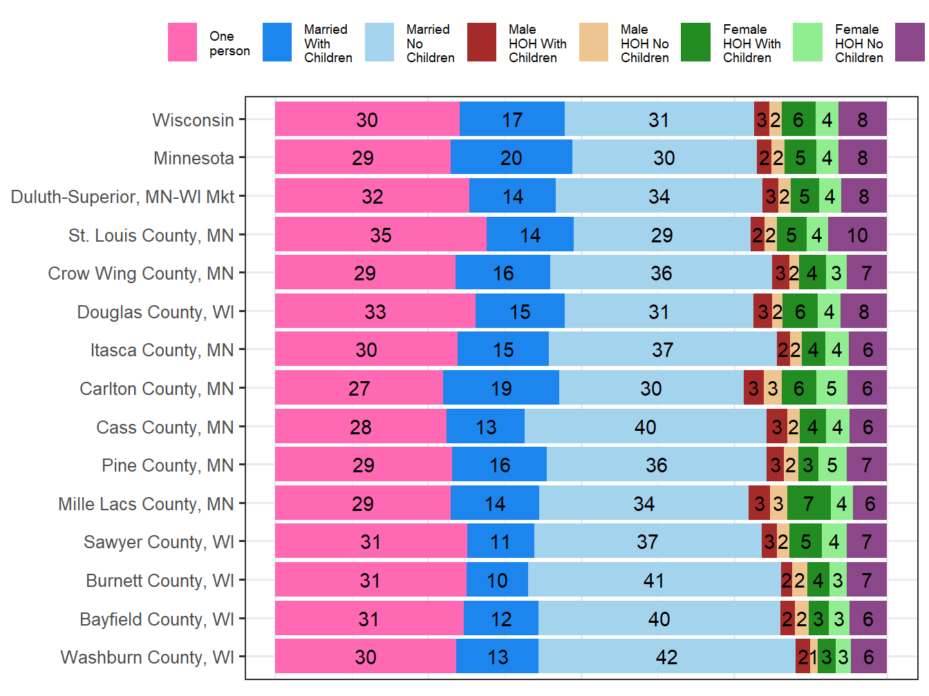 Household Type Comparison