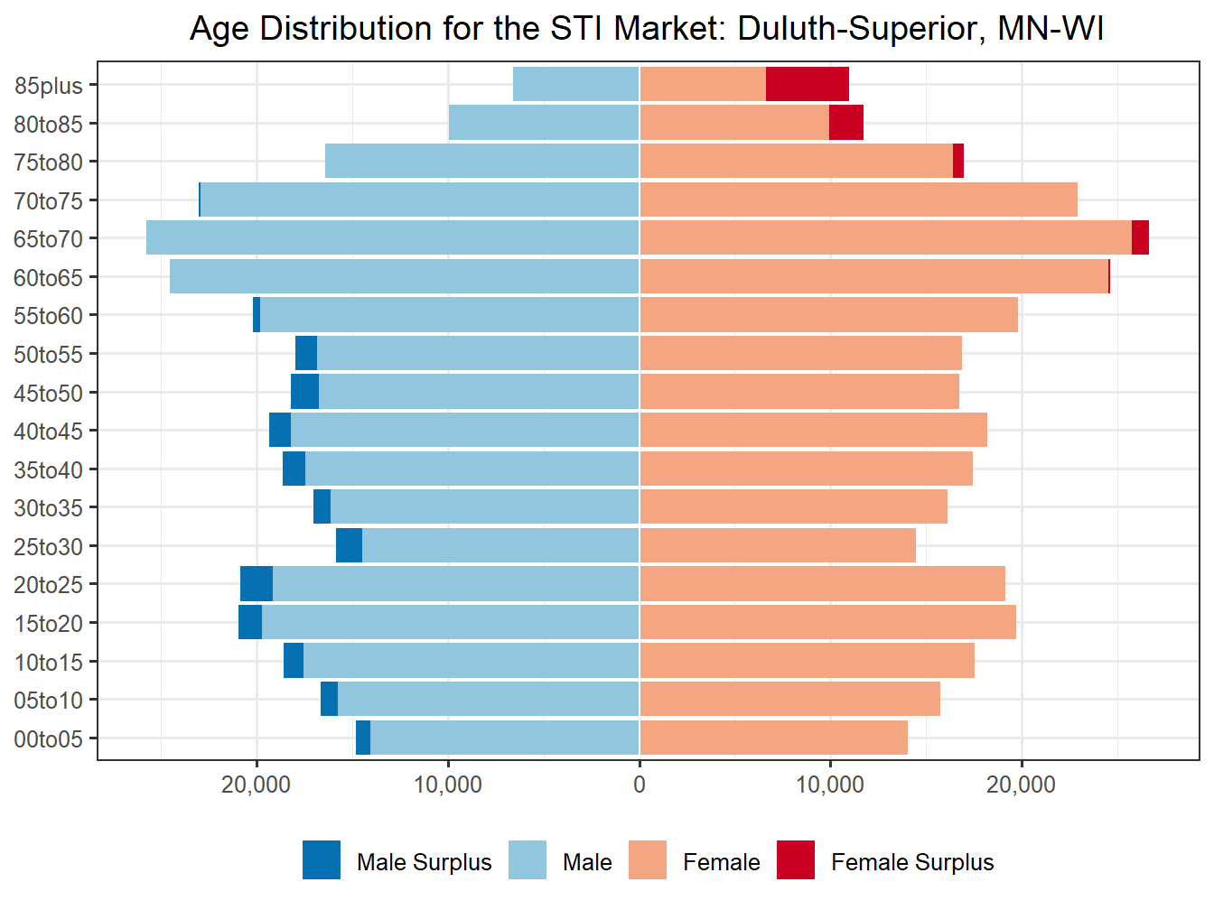 Population Pyramid for Market