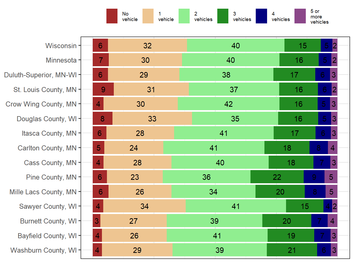 Household Type Comparison