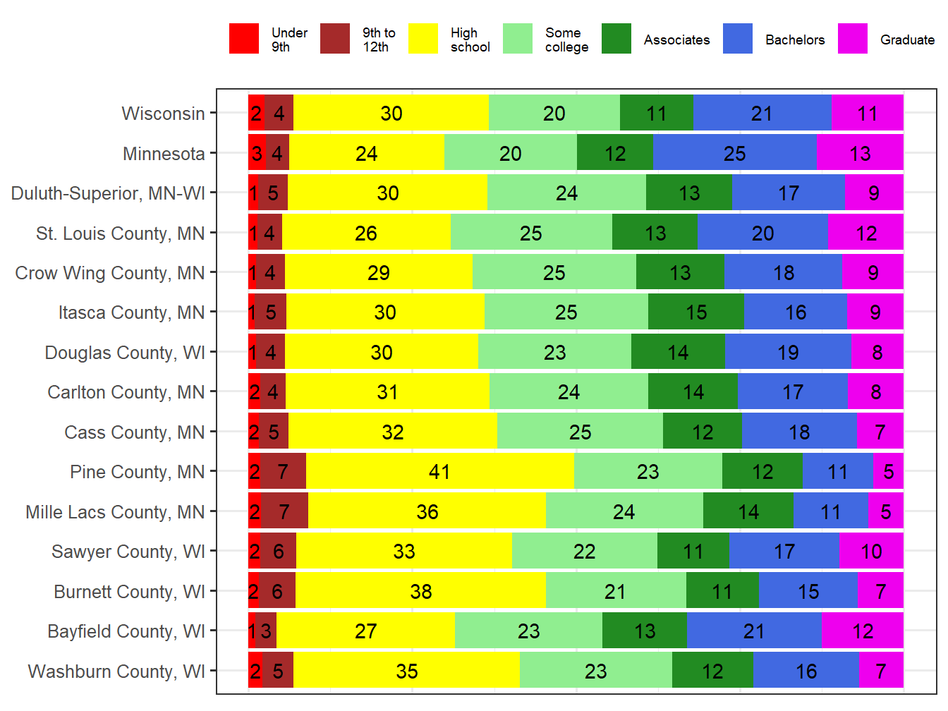 Educational Attainment Comparison