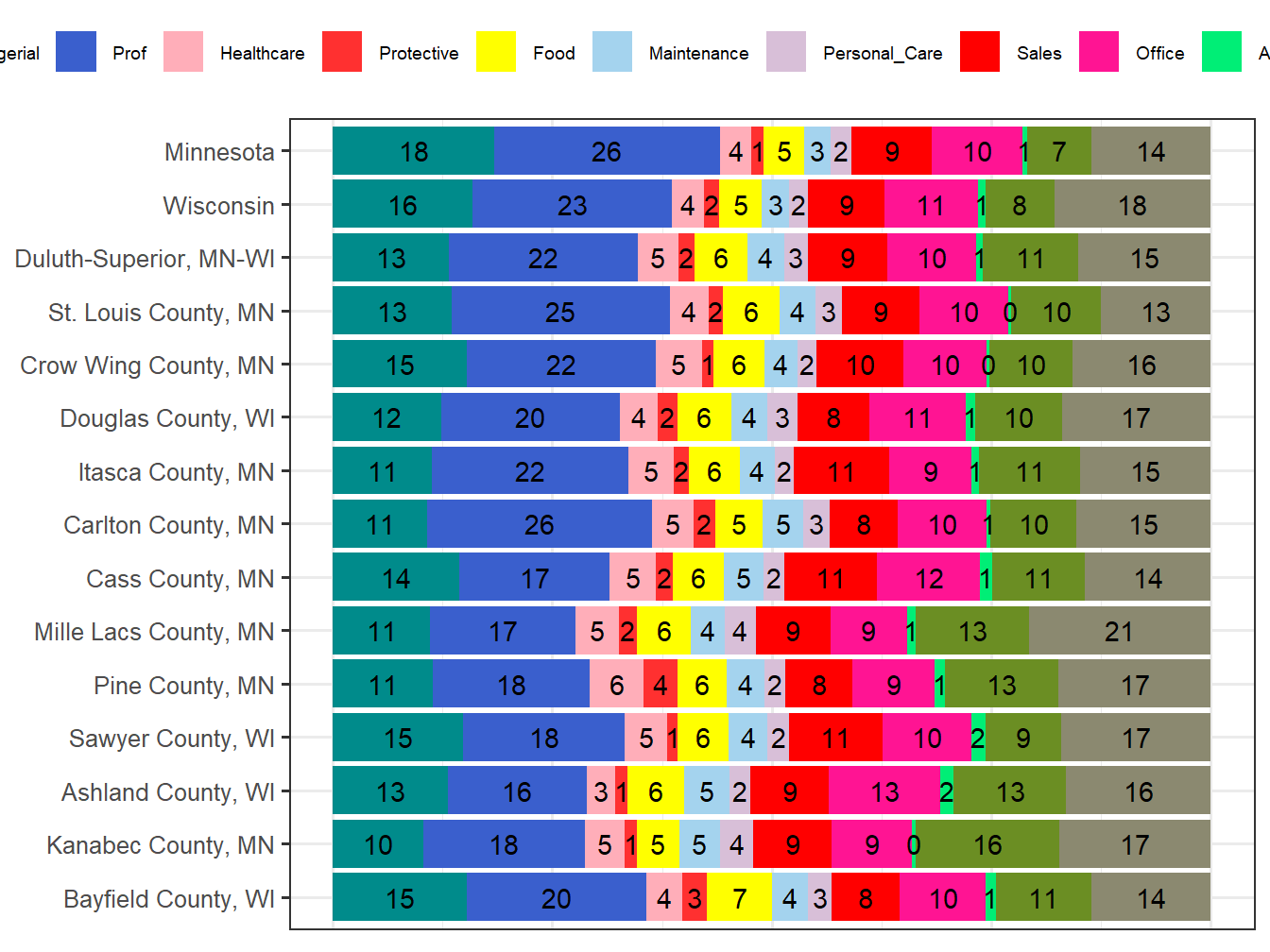 Occupation Employment Comparison