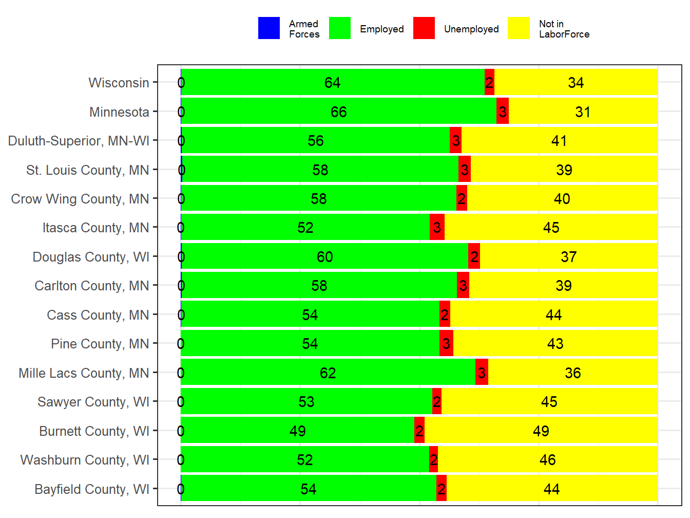 Labor Force Comparison