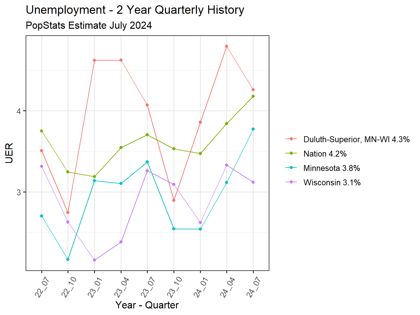 Unemployment Rate - 8Q