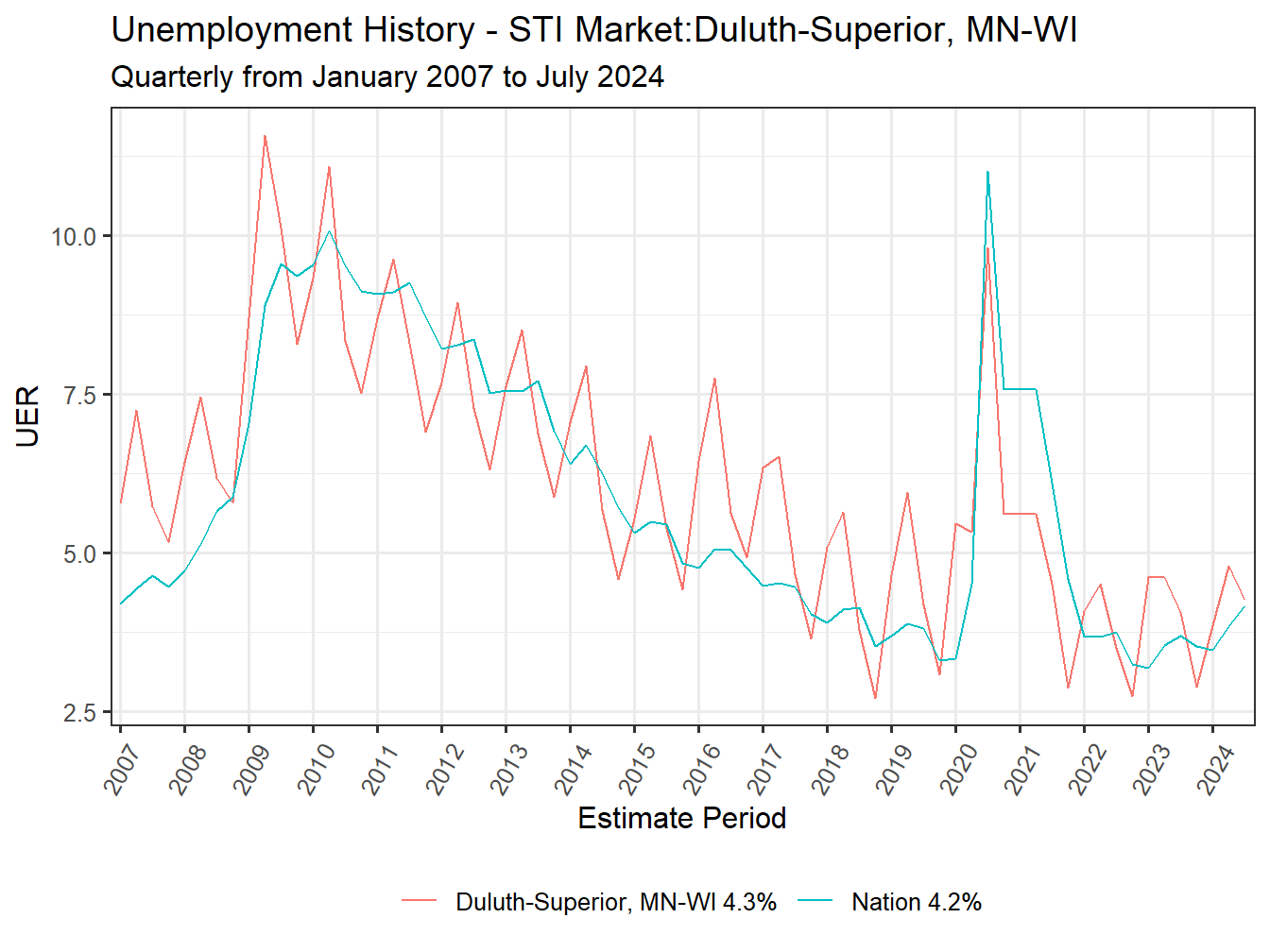 Unemployment Rate