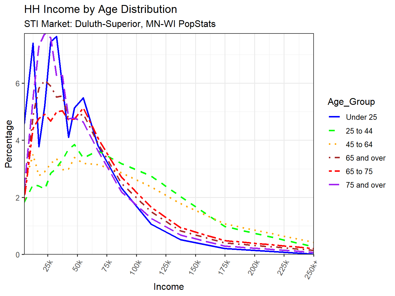Income Distribution Line