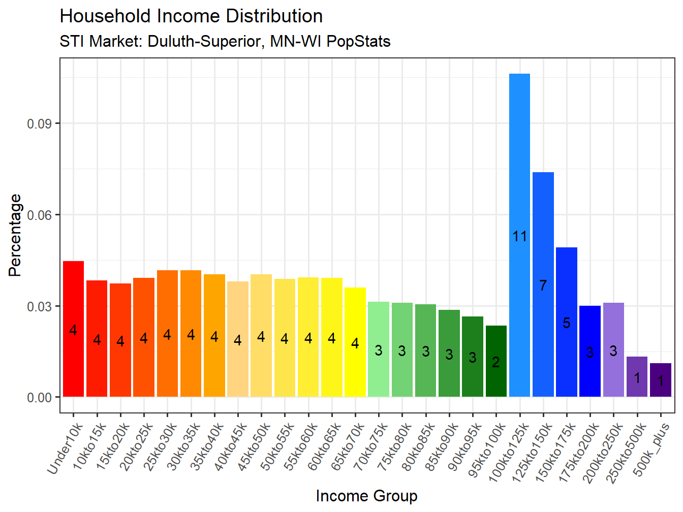 Income Distribution