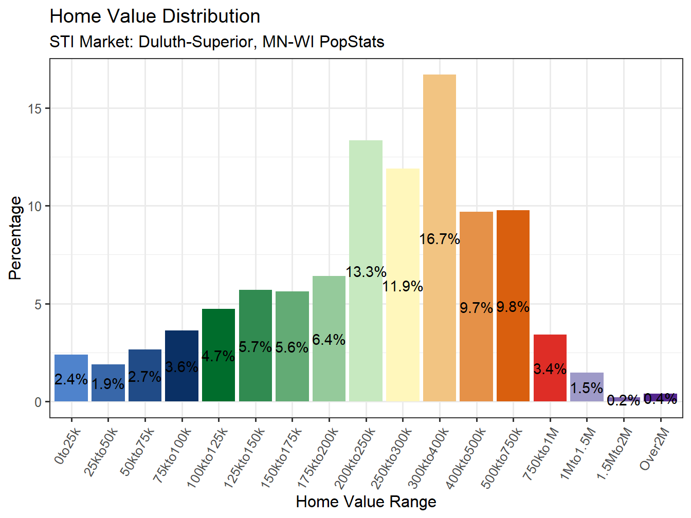 Home Value Distribution