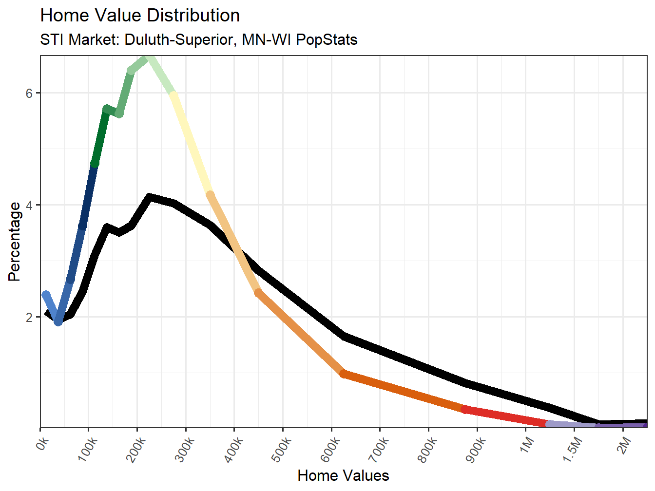 Home Value Distribution Line