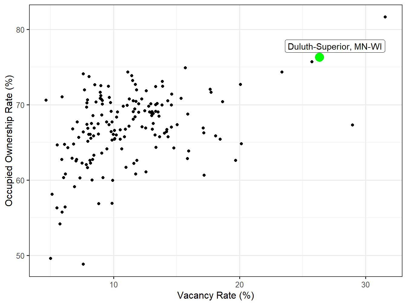 Vacancy and Ownership for STI Markets