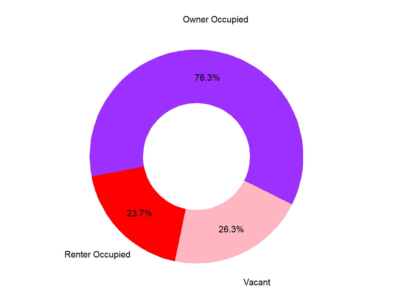Vacany Ownership