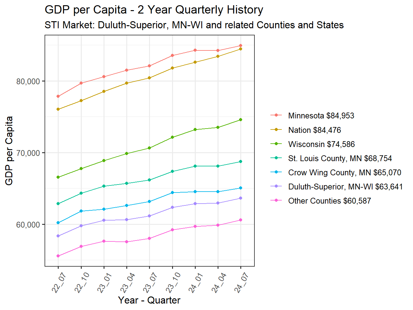 GDP per Capita 2y history