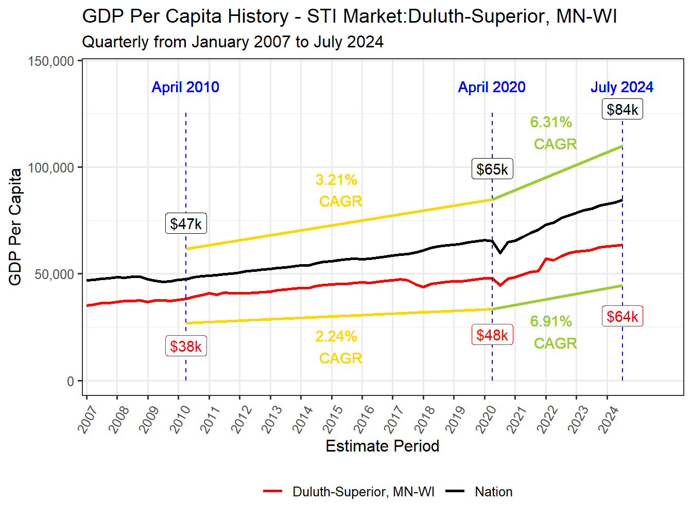 GDP per Capita long history