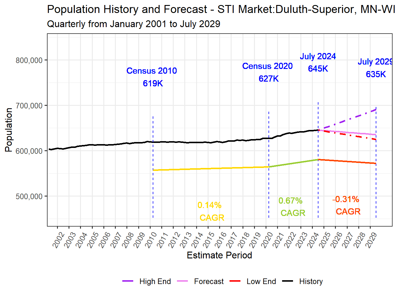 Population Long Trend and Forecast