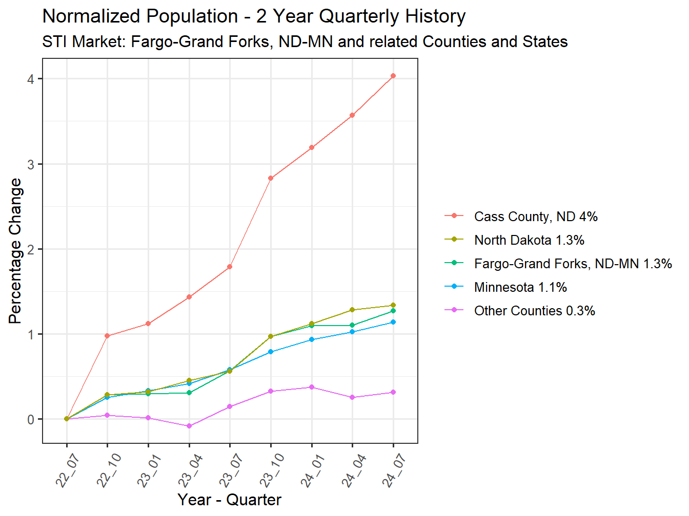 History of County Population