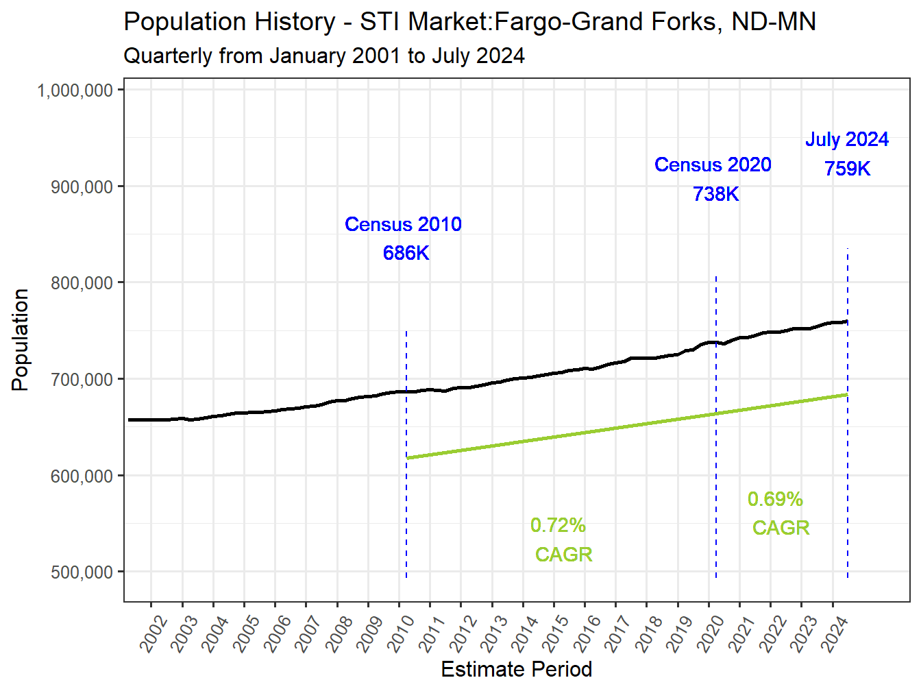History Market Population