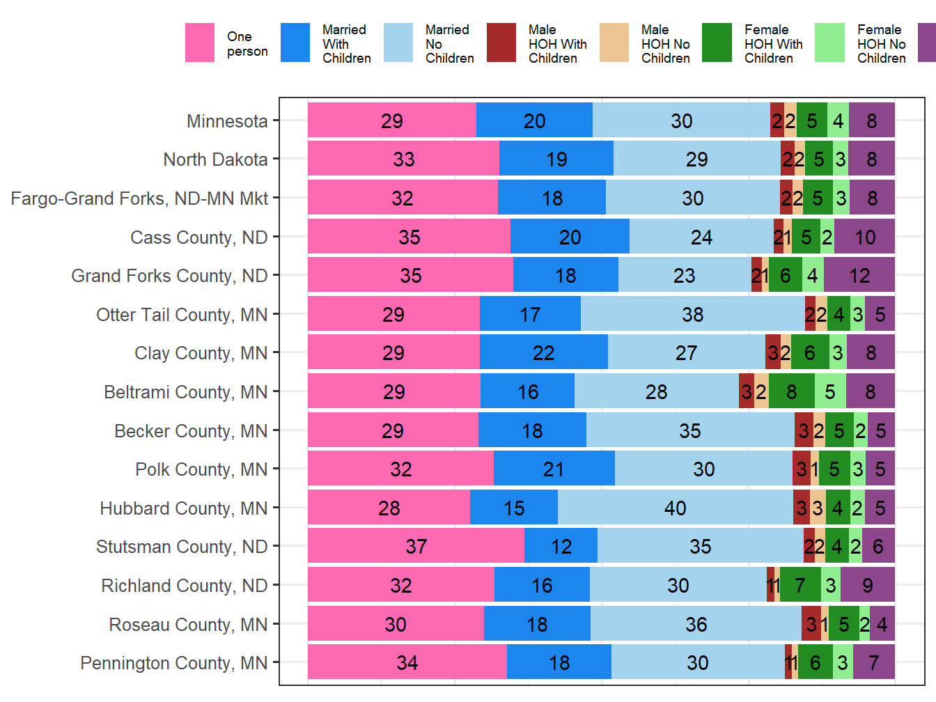 Household Type Comparison