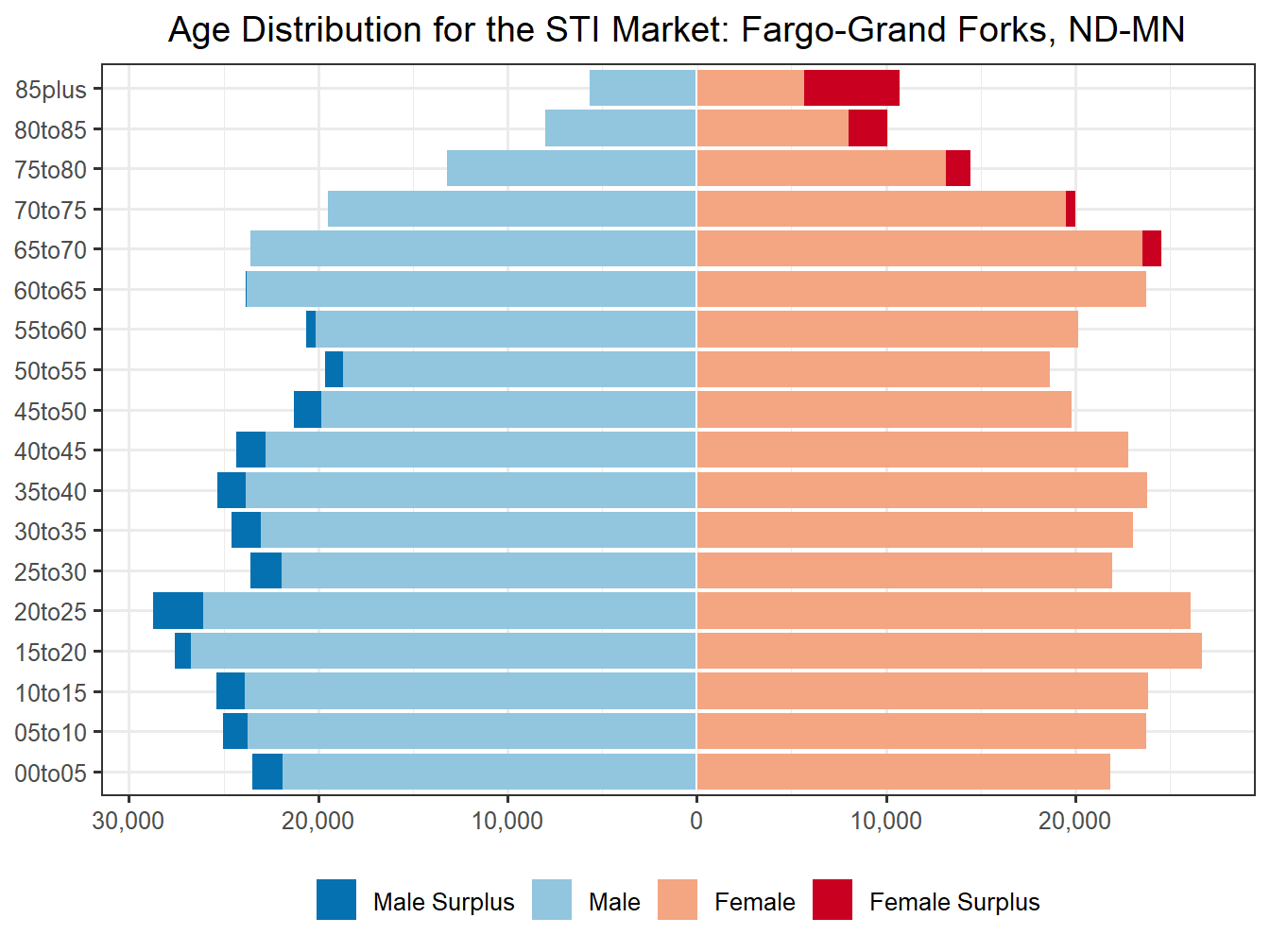 Population Pyramid for Market