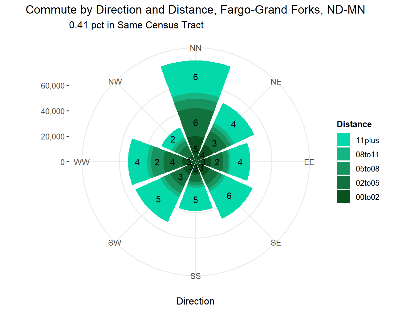 Commute Distance and Direction