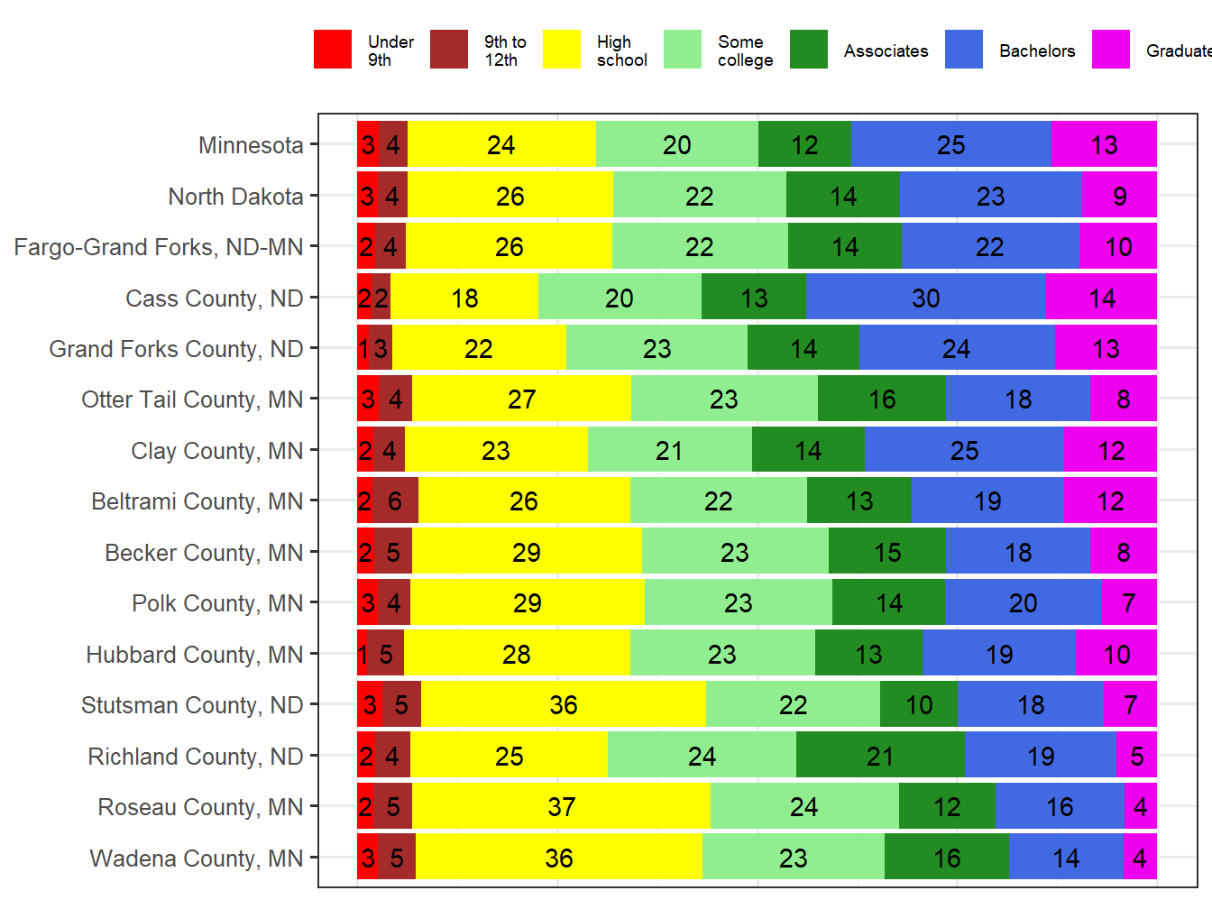 Educational Attainment Comparison