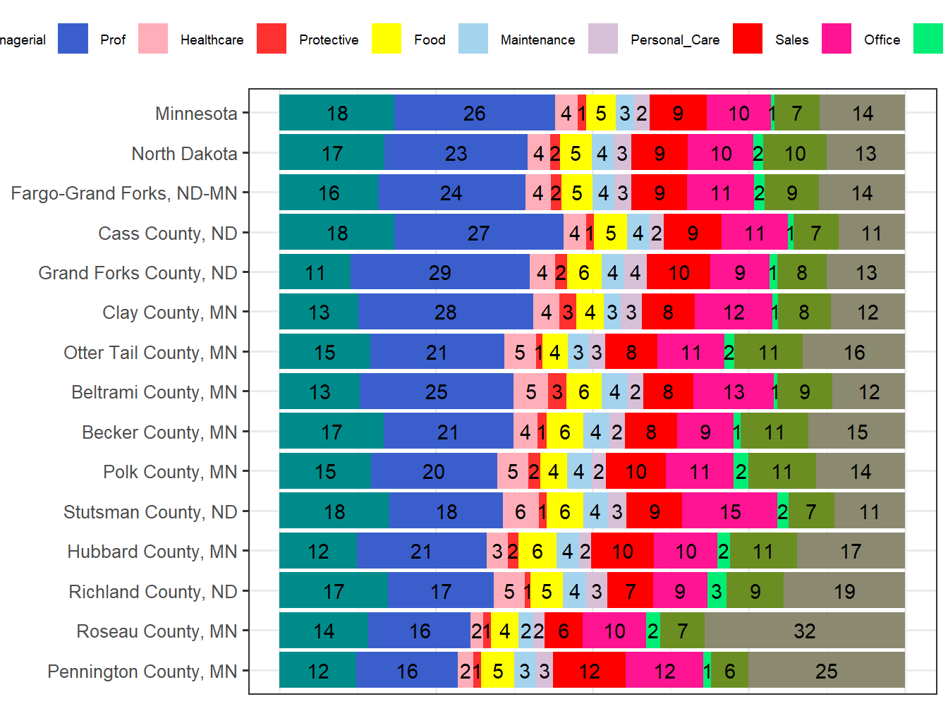 Occupation Employment Comparison