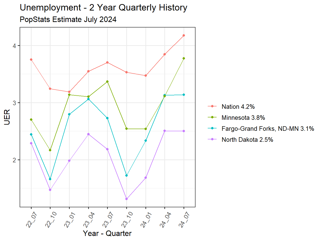 Unemployment Rate - 8Q