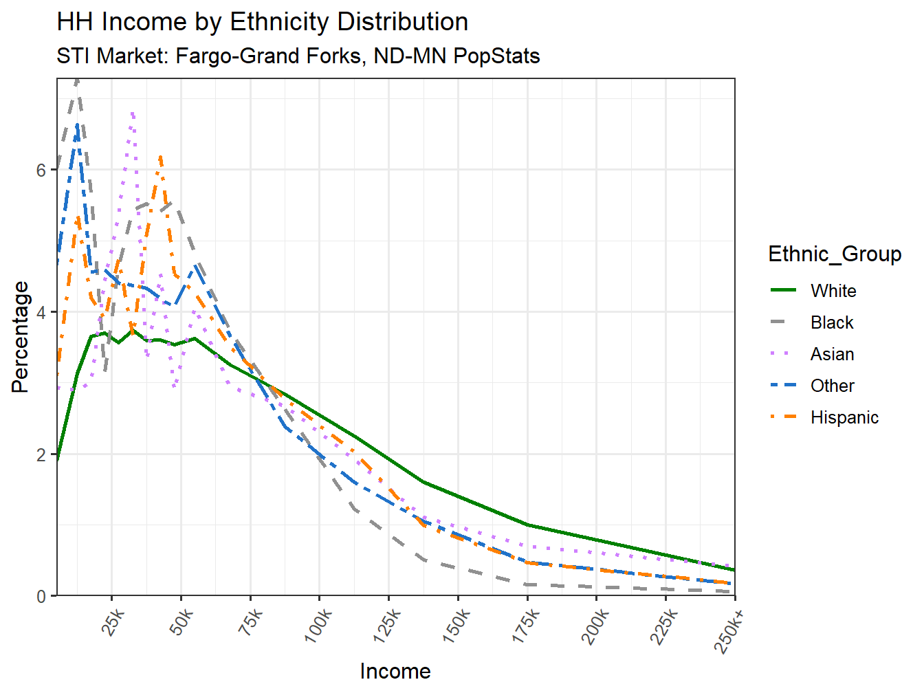 Income Distribution Line