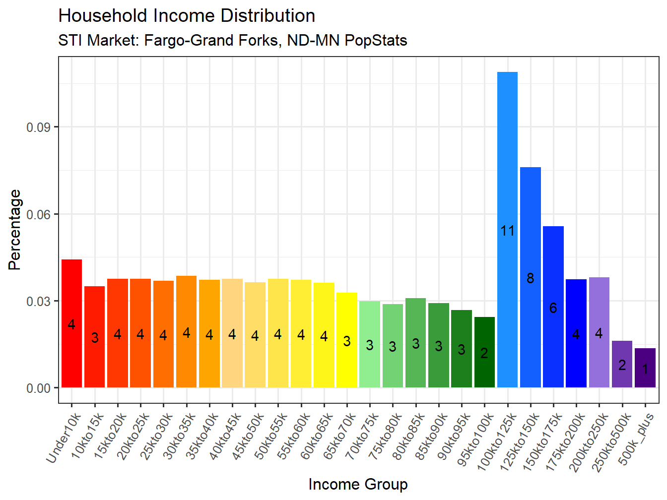 Income Distribution