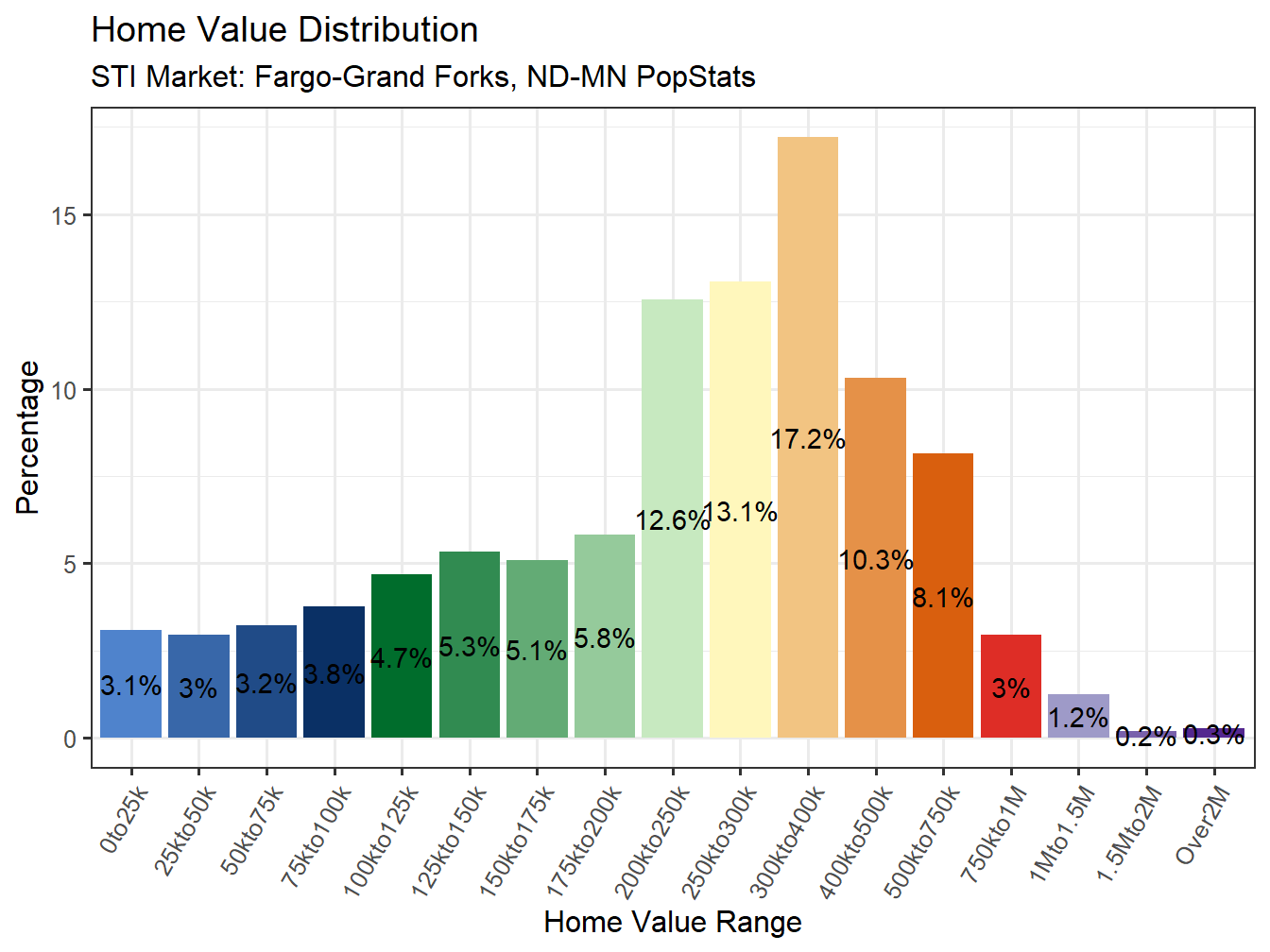 Home Value Distribution