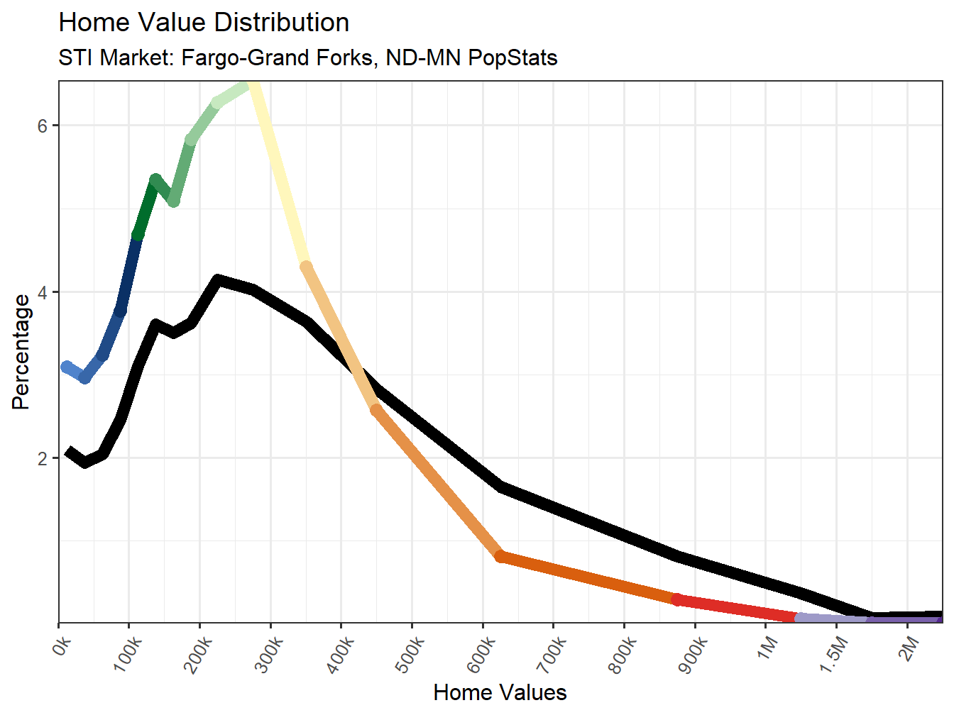 Home Value Distribution Line
