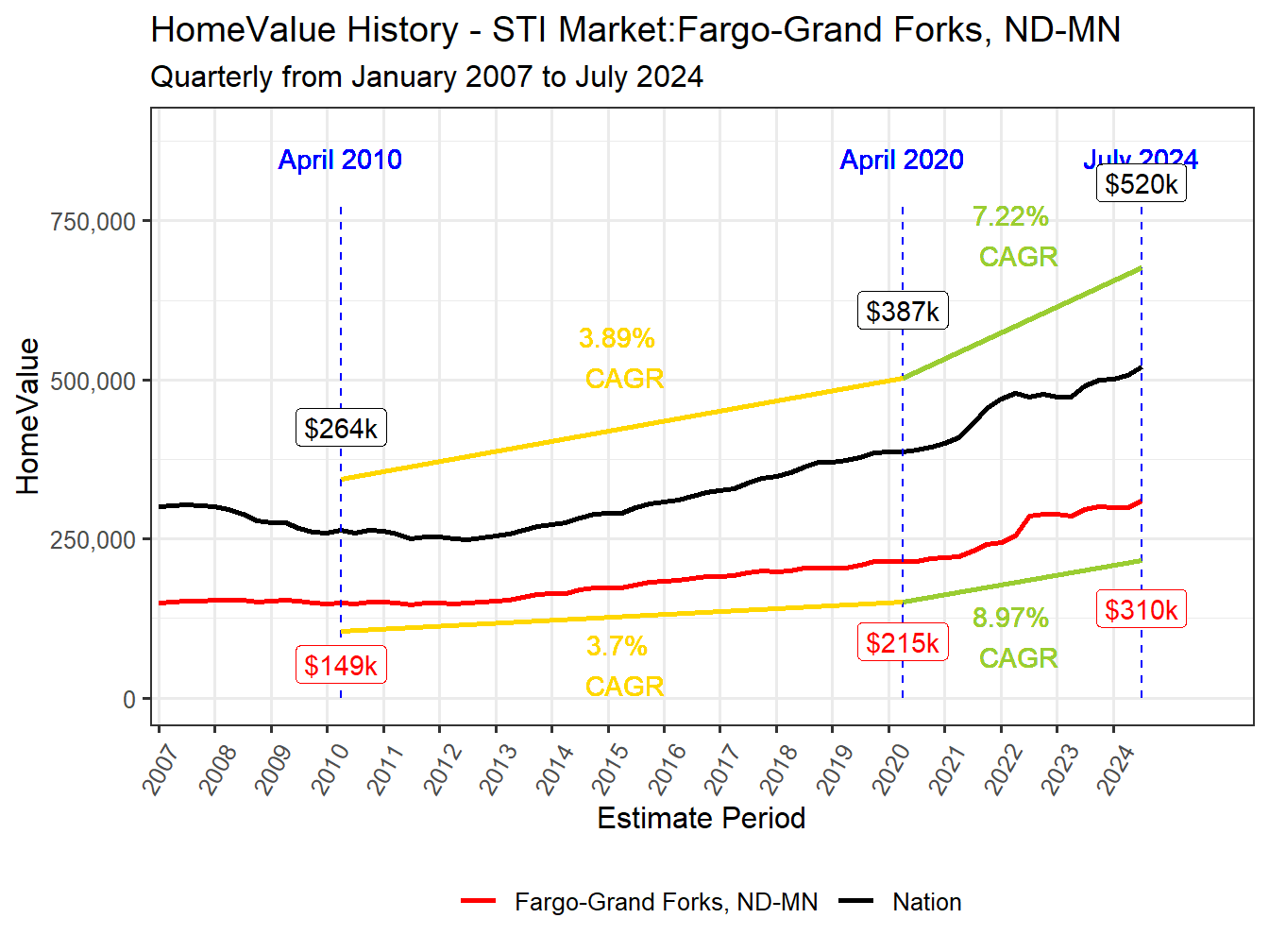 Home Value History