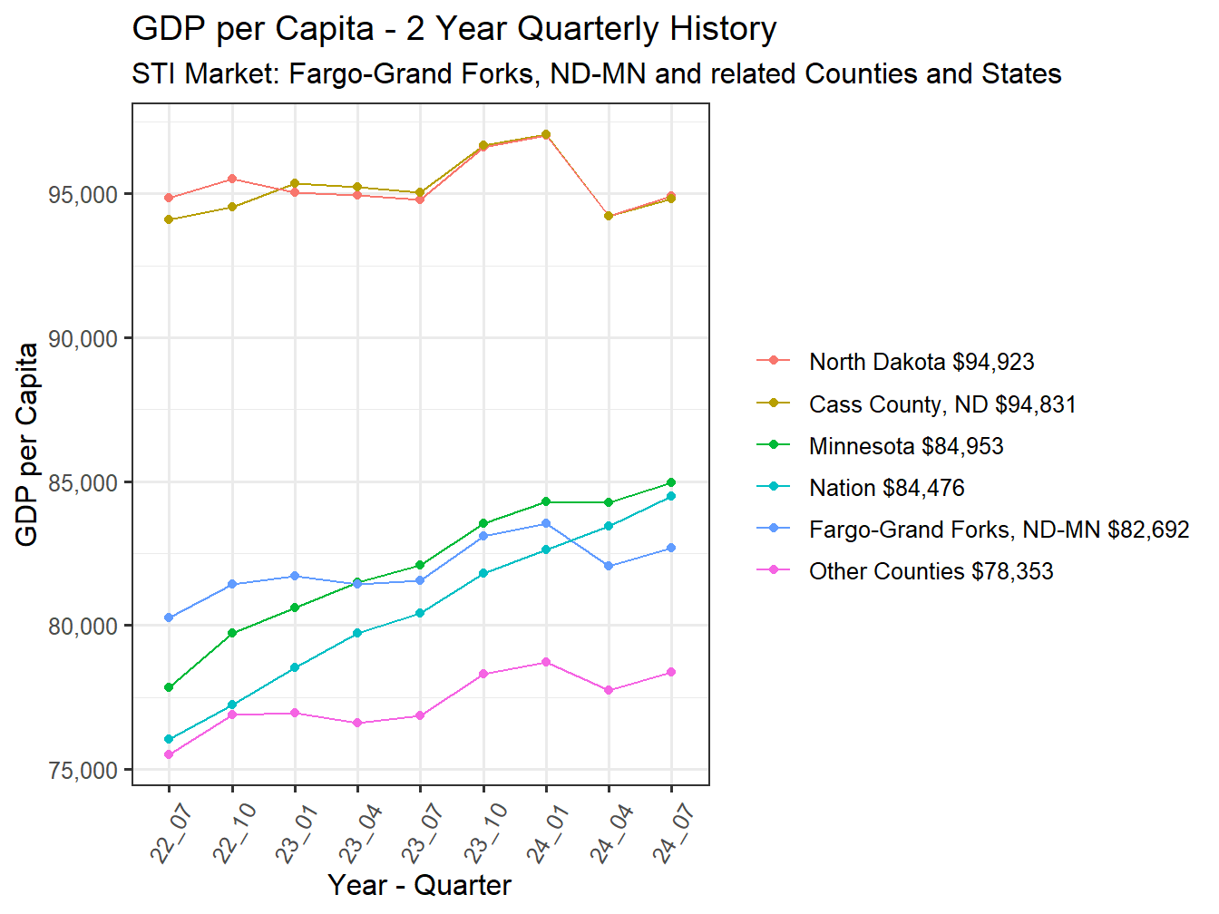 GDP per Capita 2y history