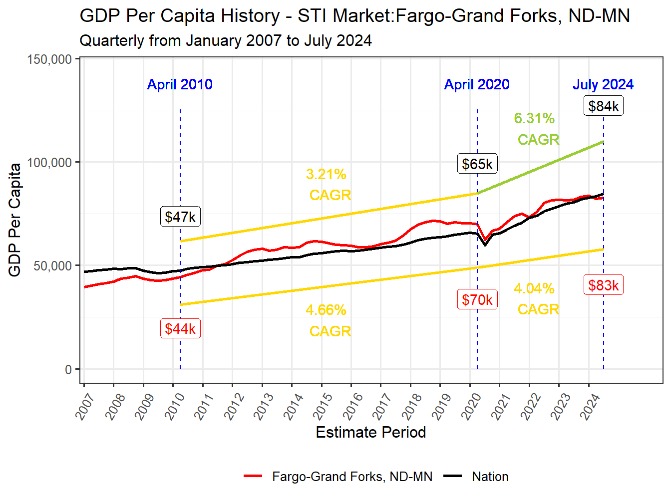 GDP per Capita long history