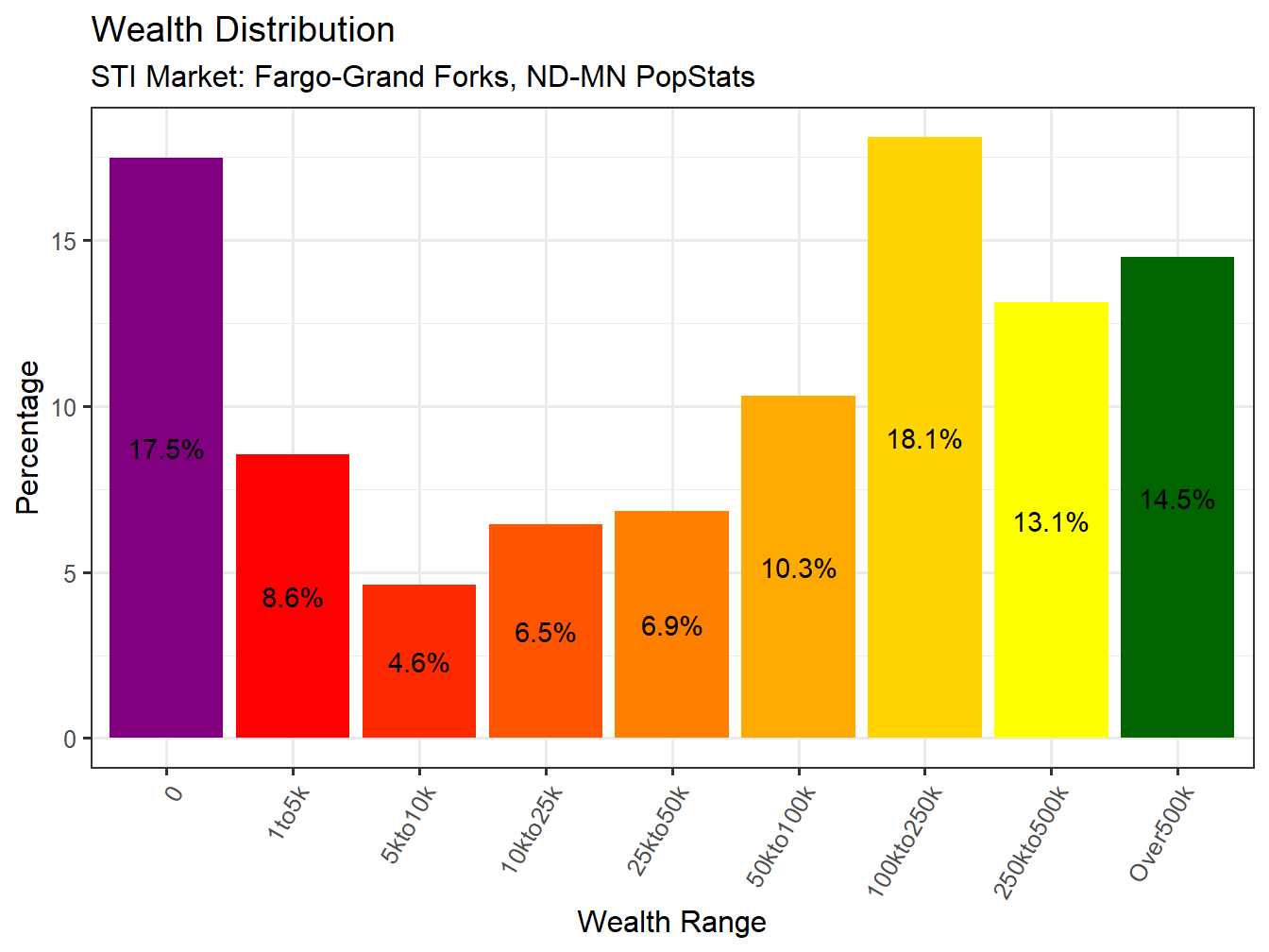 Wealth Distribution