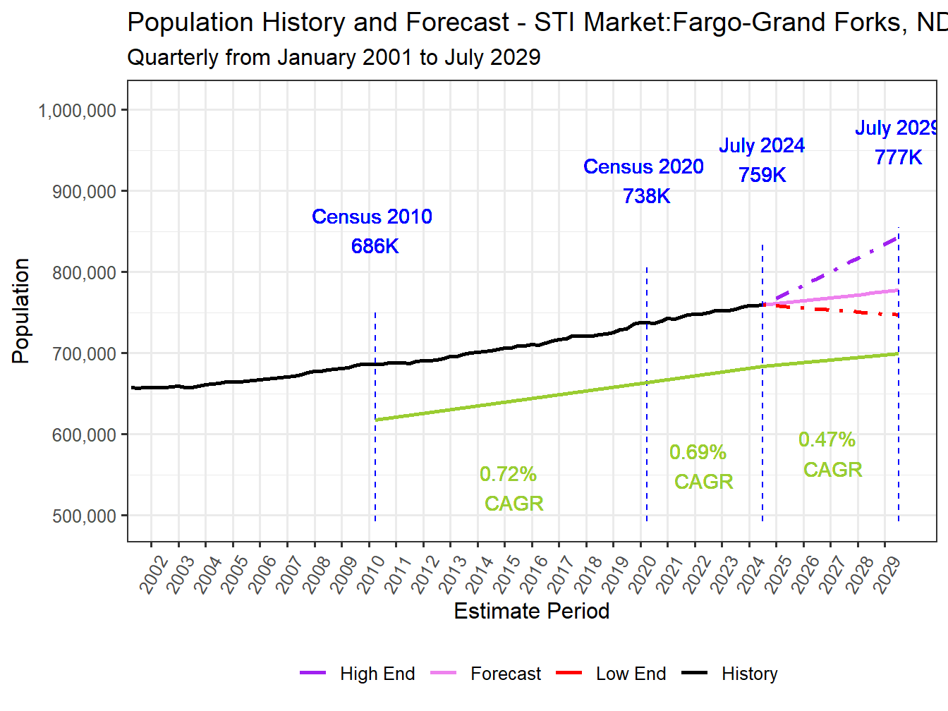 Population Long Trend and Forecast