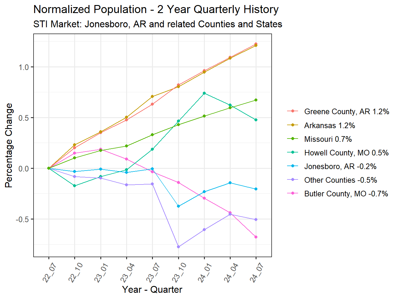 History of County Population