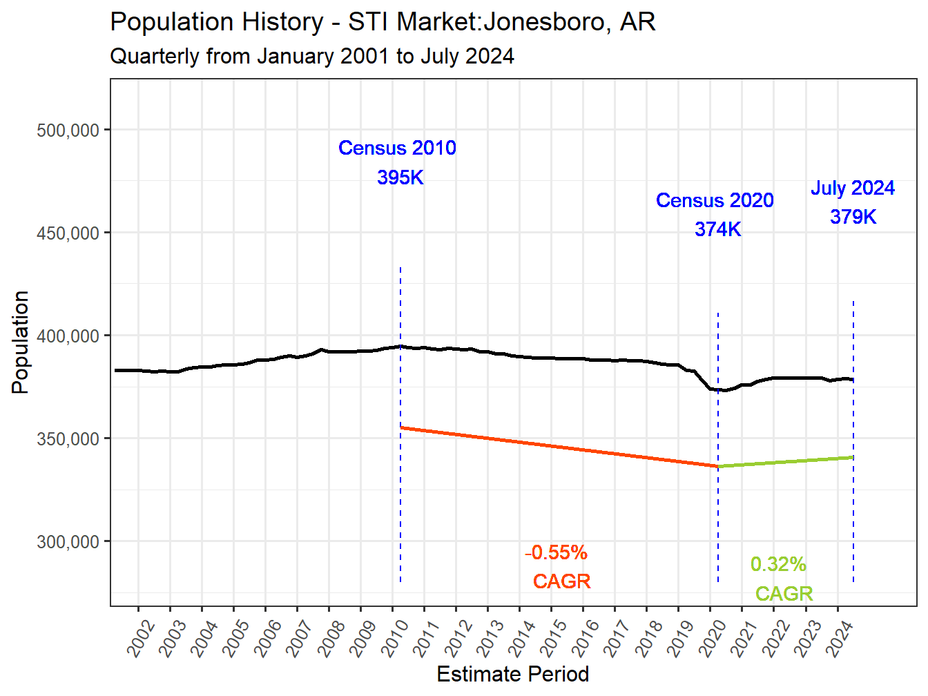 History Market Population