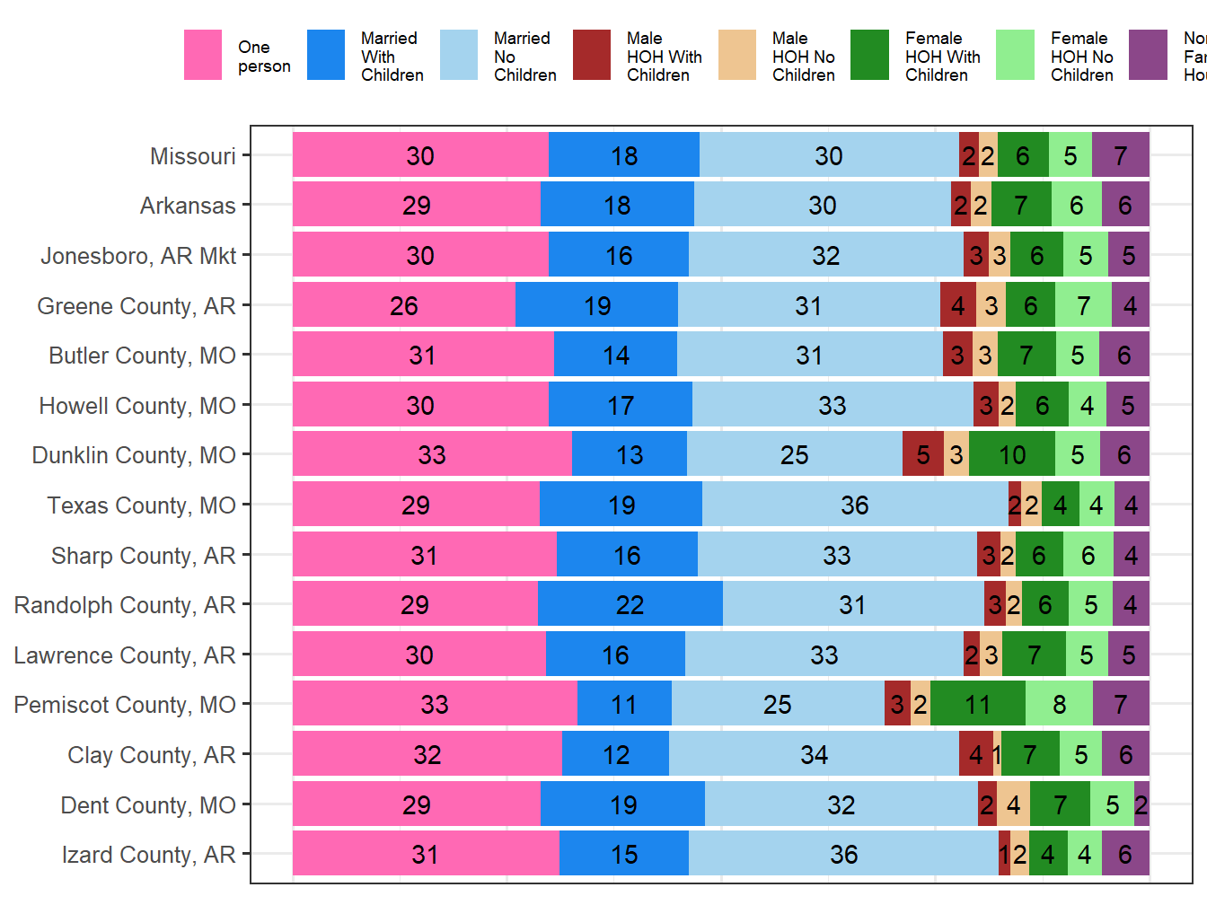 Household Type Comparison